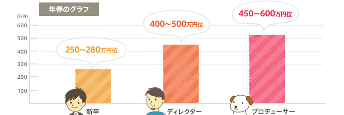 年俸のグラフ