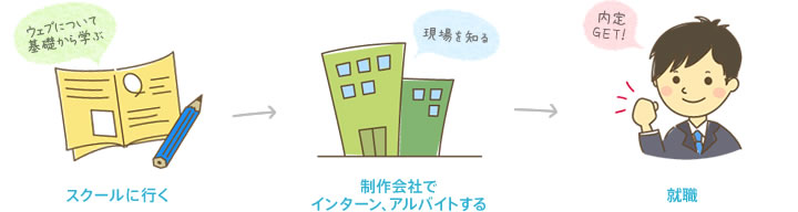 スクールから就職までの流れのイメージ